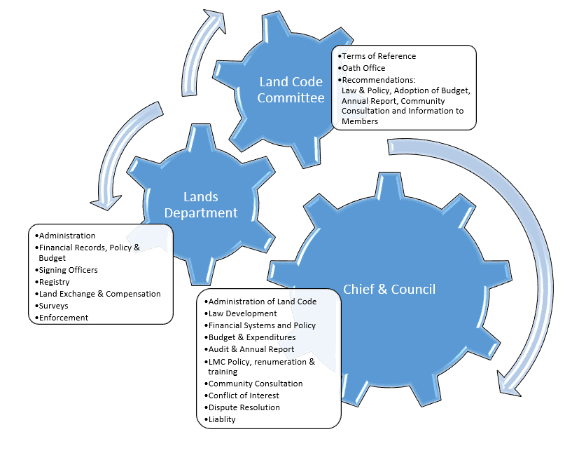 Organizational Process SAMPLE