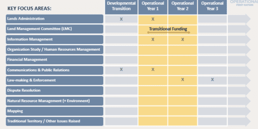 Operational Start Up • Lands Governance Manual (LGM) • First Nations ...