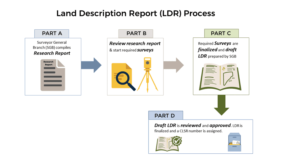 Labrc Surveys & Related Documents • Lands Governance Manual (LGM) • First ...